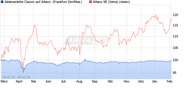 Aktienanleihe Classic auf Allianz [BNP Paribas Emis. (WKN: PC99B4) Chart