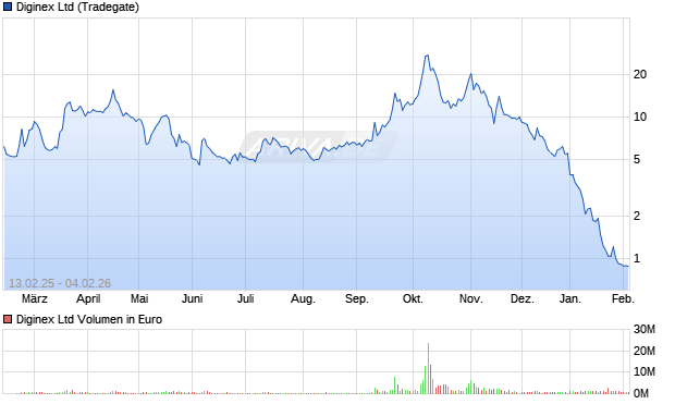 Diginex Aktie Chart