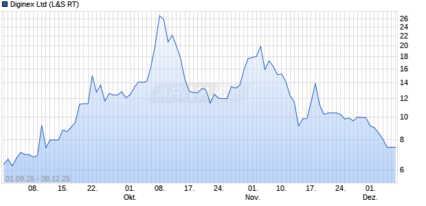 Diginex Aktie Chart