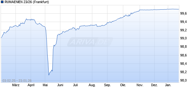 RUMAENIEN 23/26 (WKN A3LSG0, ISIN RO7EKTXSRHD6) Chart