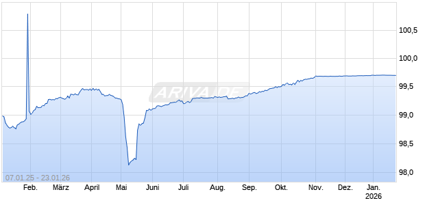 RUMAENIEN 23/26 Chart