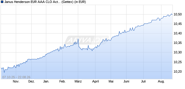 Performance des Janus Henderson EUR AAA CLO Active Core UCITS ETF - EUR Acc (WKN A40VNF, ISIN LU2941599081)