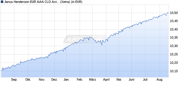 Performance des Janus Henderson EUR AAA CLO Active Core UCITS ETF - EUR Acc (WKN A40VNF, ISIN LU2941599081)