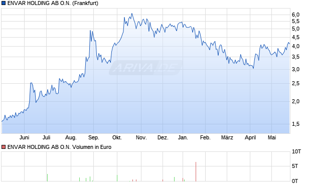 ENVAR HOLDING AB Aktie Chart