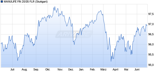 MANULIFE FIN 20/35 FLR Sonstige Chart