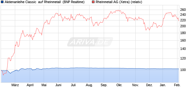 Aktienanleihe Classic  auf Rheinmetall [BNP Paribas . (WKN: PC99B3) Chart