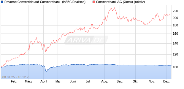 Reverse Convertible auf Commerzbank [HSBC Trinka. (WKN: HT1UQ3) Chart