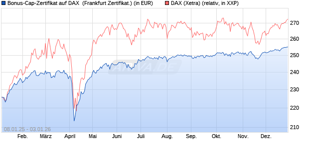 Bonus-Cap-Zertifikat auf DAX [Vontobel] (WKN: VG12JW) Chart