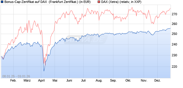 Bonus-Cap-Zertifikat auf DAX [Vontobel] (WKN: VG12JT) Chart