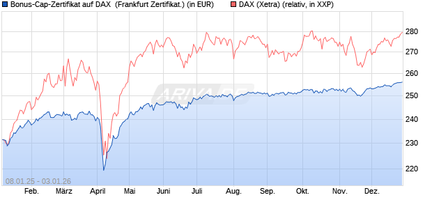 Bonus-Cap-Zertifikat auf DAX [Vontobel] (WKN: VG12JM) Chart