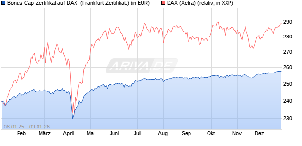 Bonus-Cap-Zertifikat auf DAX [Vontobel] (WKN: VG12JL) Chart