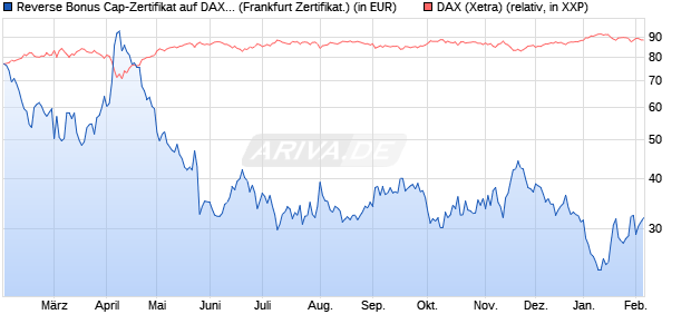 Reverse Bonus Cap-Zertifikat auf DAX [Vontobel] (WKN: VG12NM) Chart