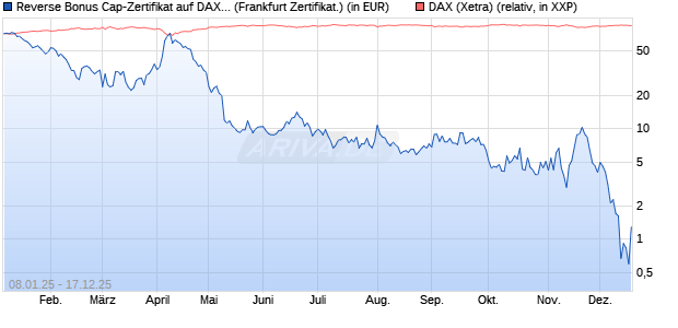 Reverse Bonus Cap-Zertifikat auf DAX [Vontobel] (WKN: VG12PX) Chart