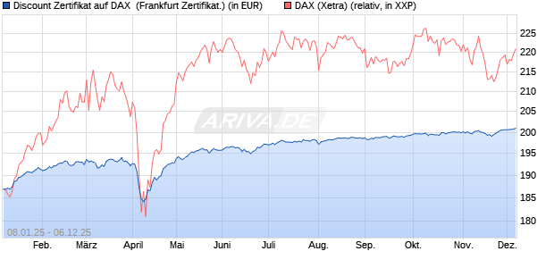 Discount Zertifikat auf DAX [Vontobel] (WKN: VG12P9) Chart