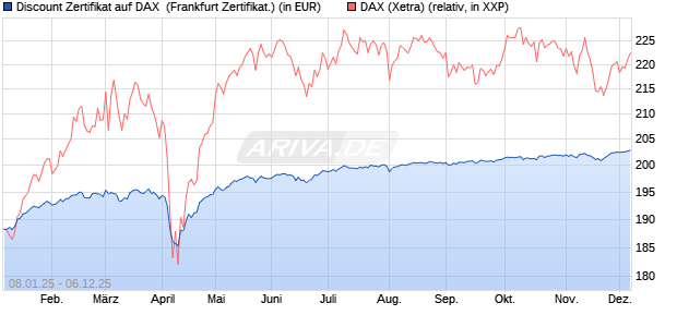 Discount Zertifikat auf DAX [Vontobel] (WKN: VG12P8) Chart