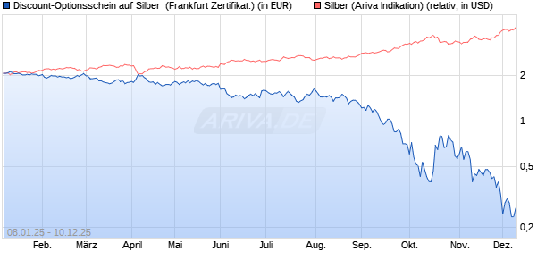 Discount-Optionsschein auf Silber [Vontobel] (WKN: VG2P6Q) Chart