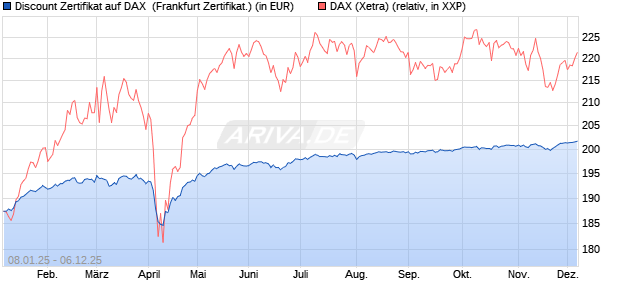 Discount Zertifikat auf DAX [Vontobel] (WKN: VG12SJ) Chart