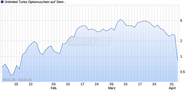 Unlimited Turbo Optionsschein auf Siemens [BNP Paribas Emissions- und Handelsges.] Chart