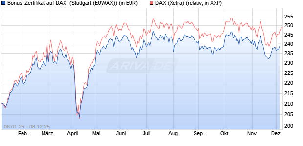 Bonus-Zertifikat auf DAX [DZ BANK AG] (WKN: DY113D) Chart