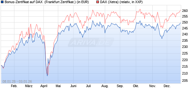 Bonus-Zertifikat auf DAX [DZ BANK AG] (WKN: DY1136) Chart