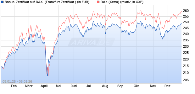 Bonus-Zertifikat auf DAX [DZ BANK AG] (WKN: DY1133) Chart