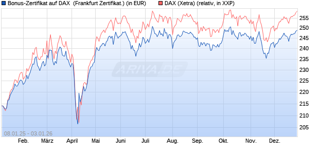 Bonus-Zertifikat auf DAX [DZ BANK AG] (WKN: DY1135) Chart