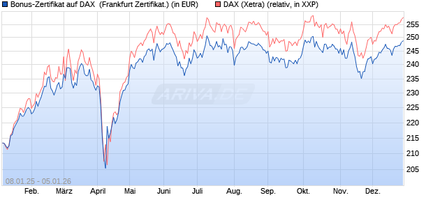 Bonus-Zertifikat auf DAX [DZ BANK AG] (WKN: DY1137) Chart