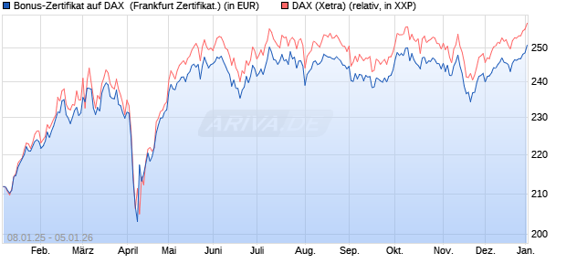 Bonus-Zertifikat auf DAX [DZ BANK AG] (WKN: DY114A) Chart