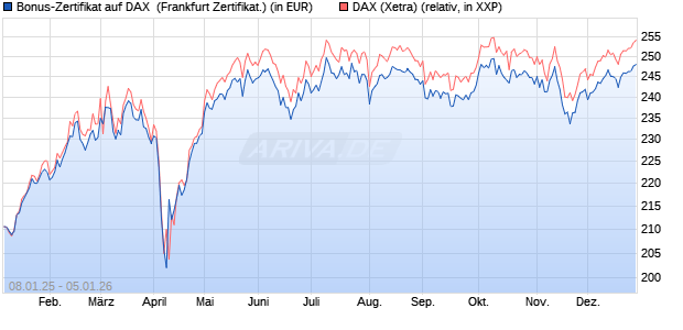 Bonus-Zertifikat auf DAX [DZ BANK AG] (WKN: DY1139) Chart