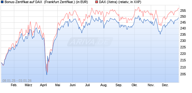 Bonus-Zertifikat auf DAX [DZ BANK AG] (WKN: DY114B) Chart