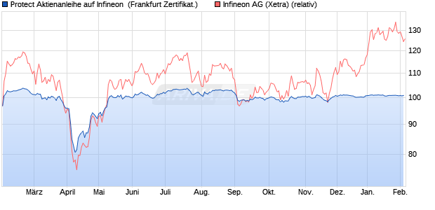 Protect Aktienanleihe auf Infineon [DZ BANK AG] (WKN: DY12QE) Chart