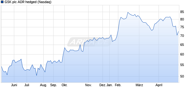 GSK plc ADR hedged Aktie Chart