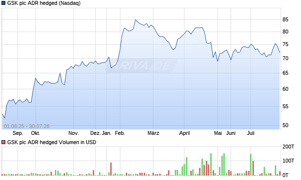 GSK plc ADR hedged Aktie Chart