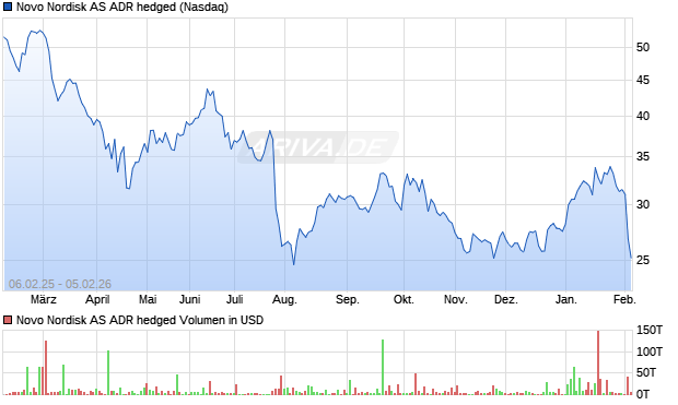 Novo Nordisk AS ADR hedged Aktie Chart
