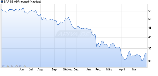 SAP SE ADRhedged Aktie Chart