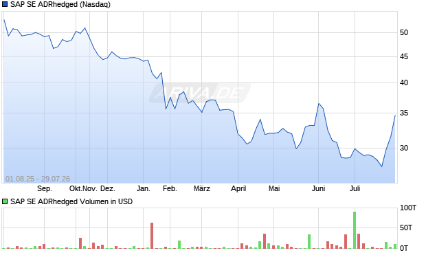 SAP SE ADRhedged Aktie Chart