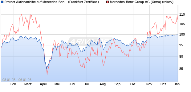 Protect Aktienanleihe auf Mercedes-Benz Group [DZ . (WKN: DY12QU) Chart
