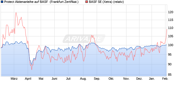 Protect Aktienanleihe auf BASF [DZ BANK AG] (WKN: DY12N2) Chart