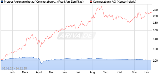 Protect Aktienanleihe auf Commerzbank [DZ BANK AG] (WKN: DY12PF) Chart