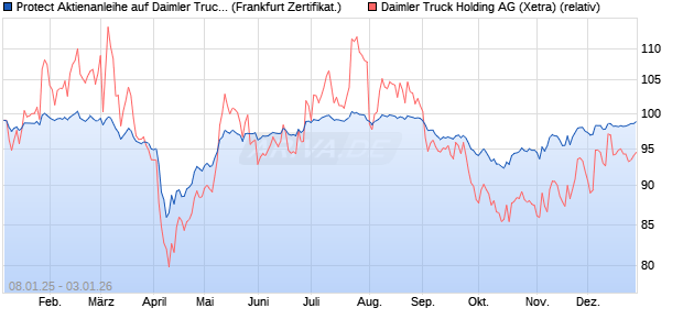 Protect Aktienanleihe auf Daimler Truck Holding [DZ . (WKN: DY12PK) Chart