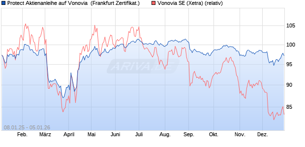 Protect Aktienanleihe auf Vonovia [DZ BANK AG] (WKN: DY12SA) Chart