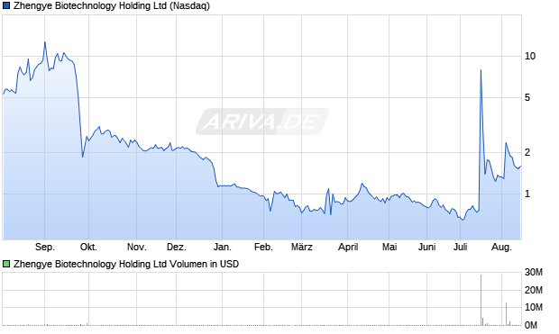 Zhengye Biotechnology Holding Aktie Chart