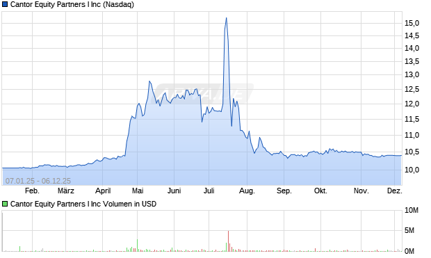 Cantor Equity Partners I Aktie Chart