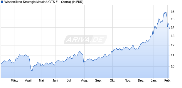 Performance des WisdomTree Strategic Metals UCITS ETF - EUR Hedged Acc (WKN A40V3V, ISIN IE000611IJM3)