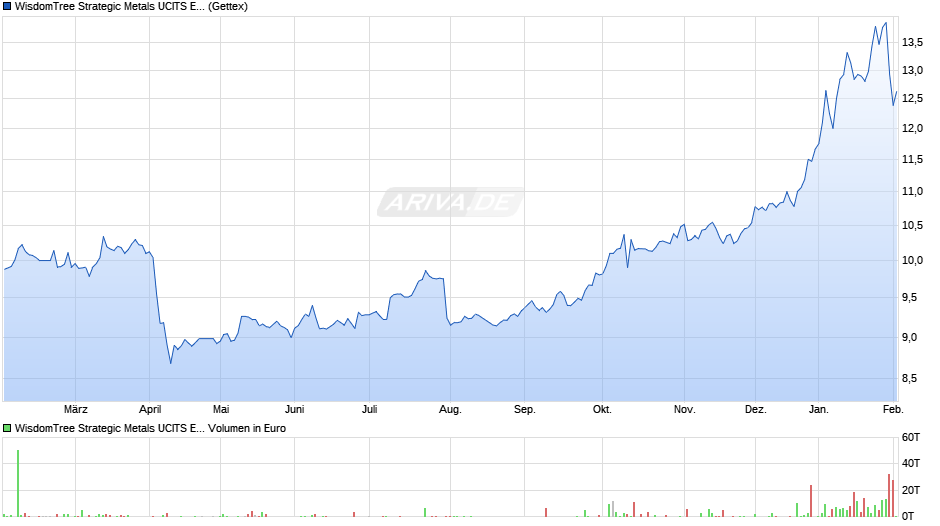 WisdomTree Strategic Metals UCITS ETF - USD Acc Chart