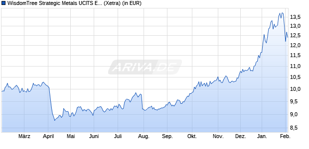 Performance des WisdomTree Strategic Metals UCITS ETF - USD Acc (WKN A40NNX, ISIN IE0007UE04X9)