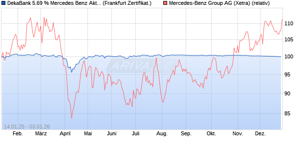 DekaBank 5.69 % Mercedes Benz Aktienanleihe 01/2. (WKN: DK1E14) Chart
