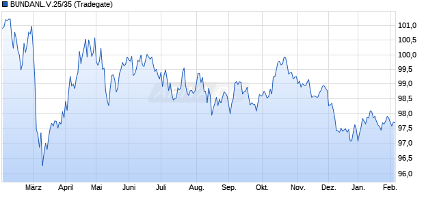 BUNDANL.V.25/35 (WKN BU2Z04, ISIN DE000BU2Z049) Chart