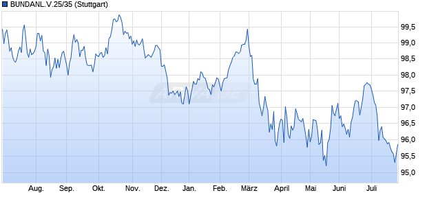 BUNDANL.V.25/35 (WKN BU2Z04, ISIN DE000BU2Z049) Chart