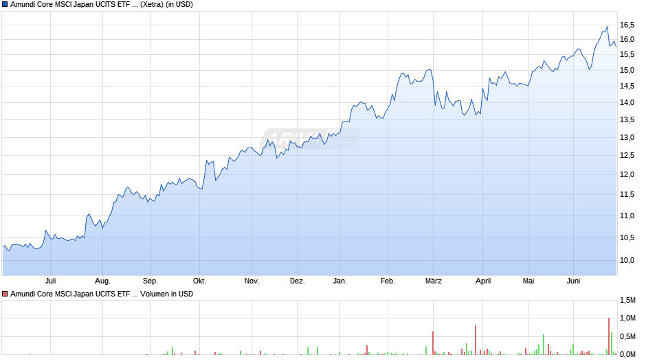 Amundi Core MSCI Japan UCITS ETF USD Hedged Acc Chart